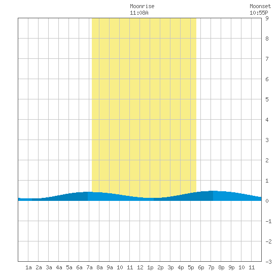 Welaka tide chart for Thursday, December 25, 2025