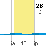 Welaka tide chart for Friday, December 26, 2025