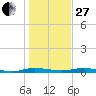 Welaka tide chart for Saturday, December 27, 2025