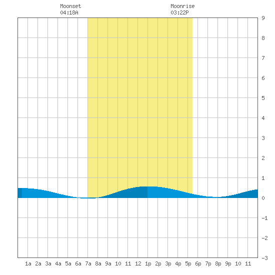 Welaka tide chart for Tuesday, December 2, 2025
