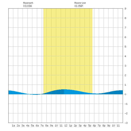 Welaka tide chart for Tuesday, December 30, 2025
