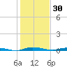 Welaka tide chart for Tuesday, December 30, 2025
