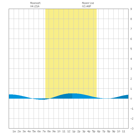 Welaka tide chart for Wednesday, December 31, 2025