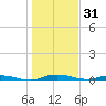 Welaka tide chart for Wednesday, December 31, 2025