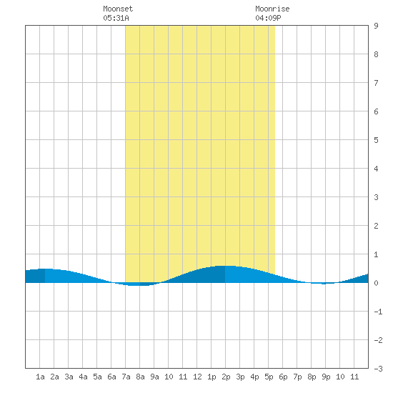 Welaka tide chart for Wednesday, December 3, 2025