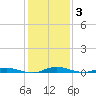 Welaka tide chart for Wednesday, December 3, 2025