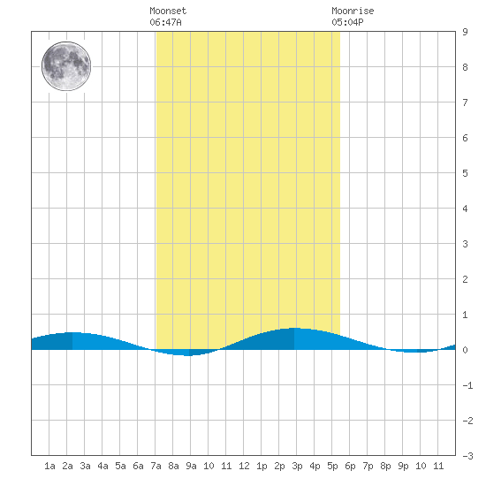 Welaka tide chart for Thursday, December 4, 2025