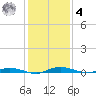 Welaka tide chart for Thursday, December 4, 2025