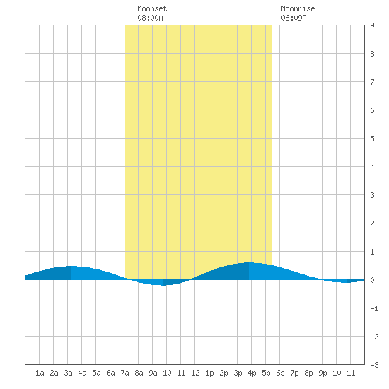 Welaka tide chart for Friday, December 5, 2025