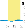 Welaka tide chart for Friday, December 5, 2025