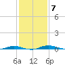 Welaka tide chart for Sunday, December 7, 2025