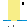 Welaka tide chart for Monday, December 8, 2025