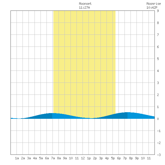 Welaka tide chart for Tuesday, December 9, 2025