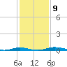 Welaka tide chart for Tuesday, December 9, 2025