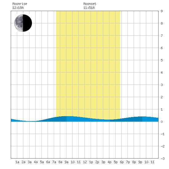 Welaka tide chart for Saturday, January 10, 2026