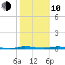Welaka tide chart for Saturday, January 10, 2026