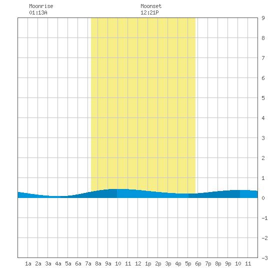 Welaka tide chart for Sunday, January 11, 2026