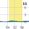 Welaka tide chart for Sunday, January 11, 2026