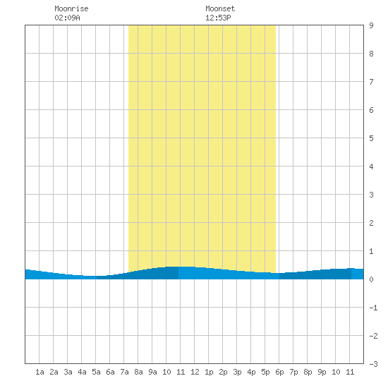 Welaka tide chart for Monday, January 12, 2026