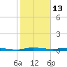 Welaka tide chart for Tuesday, January 13, 2026