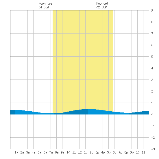 Welaka tide chart for Thursday, January 15, 2026