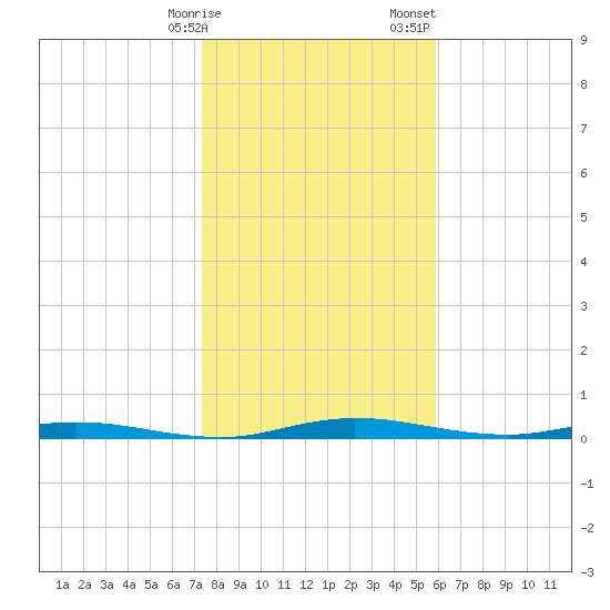 Welaka tide chart for Friday, January 16, 2026
