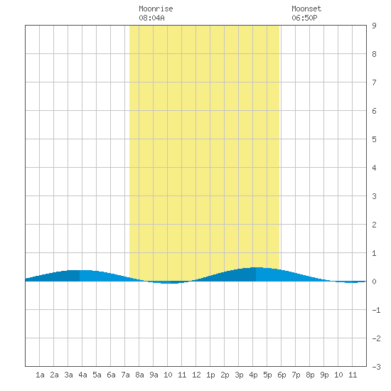 Welaka tide chart for Monday, January 19, 2026
