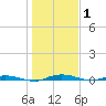 Welaka tide chart for Thursday, January 1, 2026