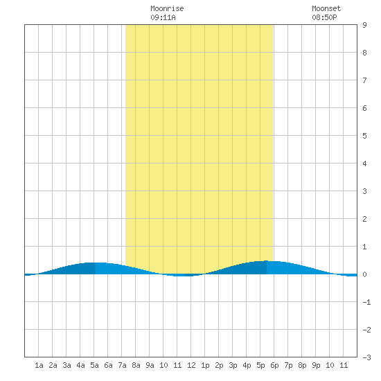 Welaka tide chart for Wednesday, January 21, 2026