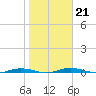 Welaka tide chart for Wednesday, January 21, 2026