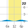 Welaka tide chart for Thursday, January 22, 2026
