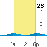 Welaka tide chart for Friday, January 23, 2026