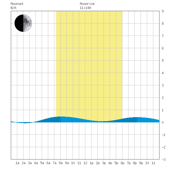 Welaka tide chart for Sunday, January 25, 2026