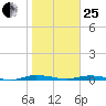 Welaka tide chart for Sunday, January 25, 2026