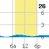 Welaka tide chart for Monday, January 26, 2026