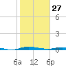Welaka tide chart for Tuesday, January 27, 2026