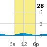 Welaka tide chart for Wednesday, January 28, 2026