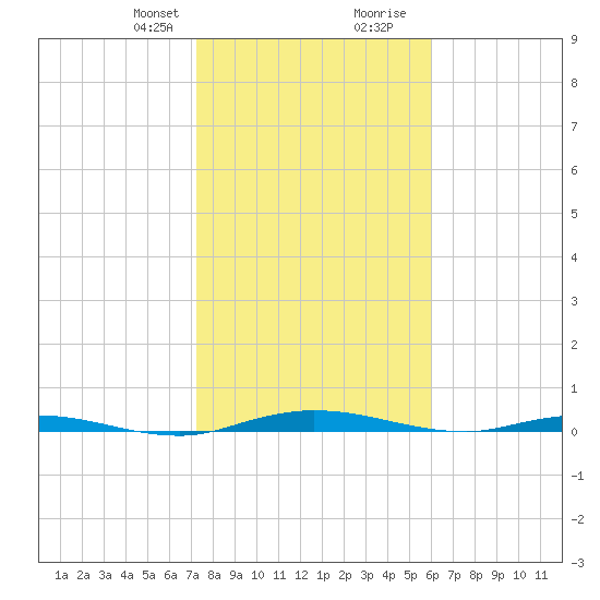 Welaka tide chart for Thursday, January 29, 2026