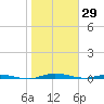 Welaka tide chart for Thursday, January 29, 2026