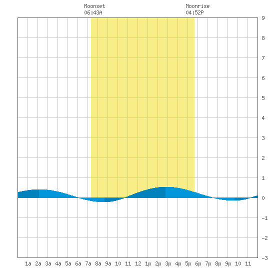 Welaka tide chart for Friday, January 2, 2026