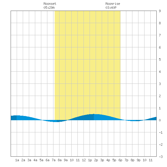 Welaka tide chart for Friday, January 30, 2026