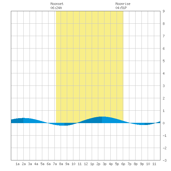 Welaka tide chart for Saturday, January 31, 2026