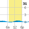 Welaka tide chart for Saturday, January 31, 2026