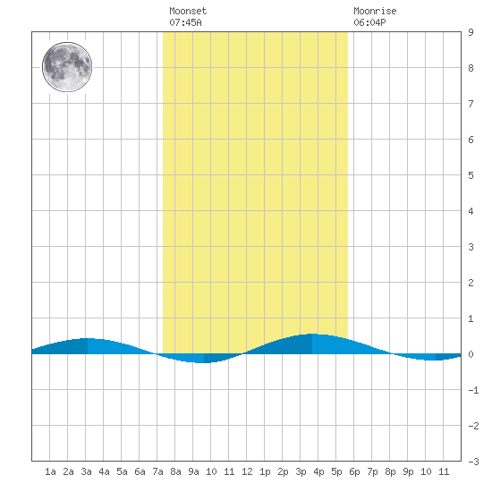 Welaka tide chart for Saturday, January 3, 2026