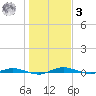 Welaka tide chart for Saturday, January 3, 2026
