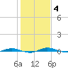 Welaka tide chart for Sunday, January 4, 2026