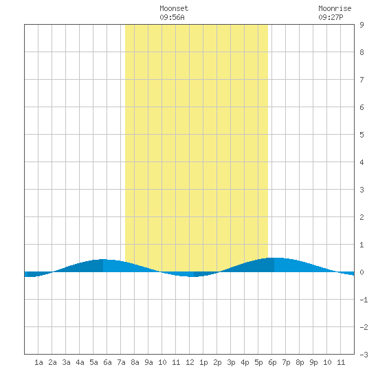 Welaka tide chart for Tuesday, January 6, 2026
