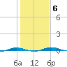 Welaka tide chart for Tuesday, January 6, 2026