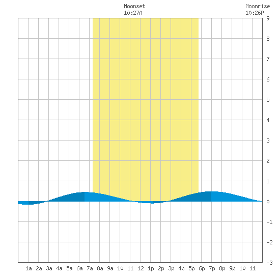 Welaka tide chart for Wednesday, January 7, 2026