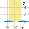 Welaka tide chart for Wednesday, January 7, 2026